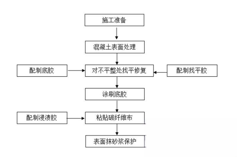 望花碳纤维加固的优势以及使用方法